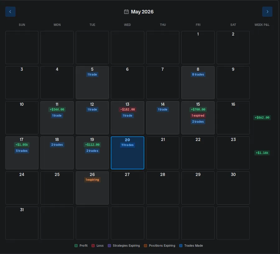 Calendar heatmap of a month showing daily P&L, trade counts, expirations and weekly totals