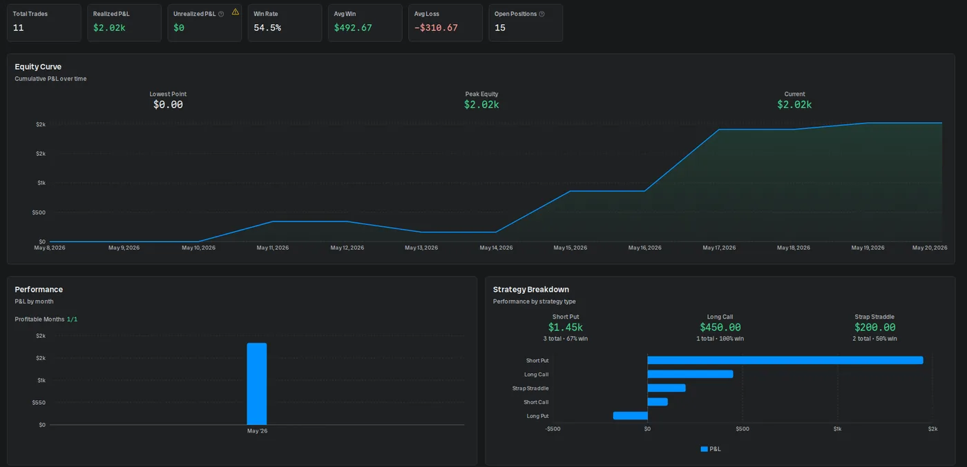 OptionsPro dashboard with realized P&L, win rate, an equity curve, monthly performance and P&L by strategy