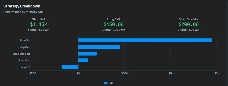 Dashboard strategy breakdown showing P&L and win rate for short puts, long calls and a strap straddle